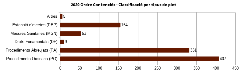 Plets contenciós 2020.png