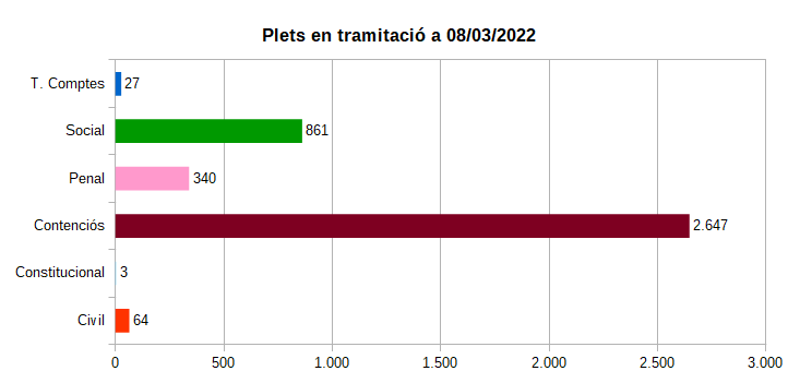 Plets en tramitació.png