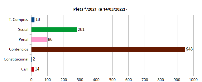 Plets per ordres 2021.png