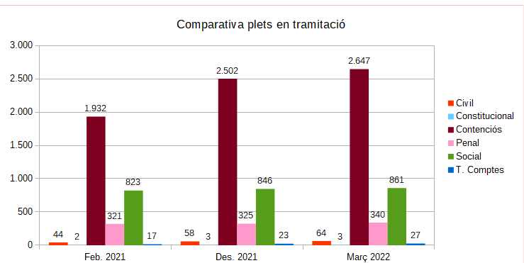 Comparativa de plets en tramitació.png