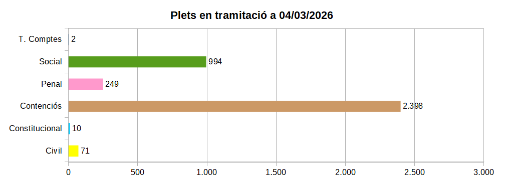 Plets en tramitaci&oacute; 04-03-2026