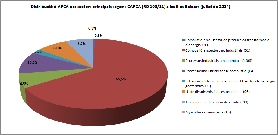 APCA_per_sectors_-_jul_2024.png