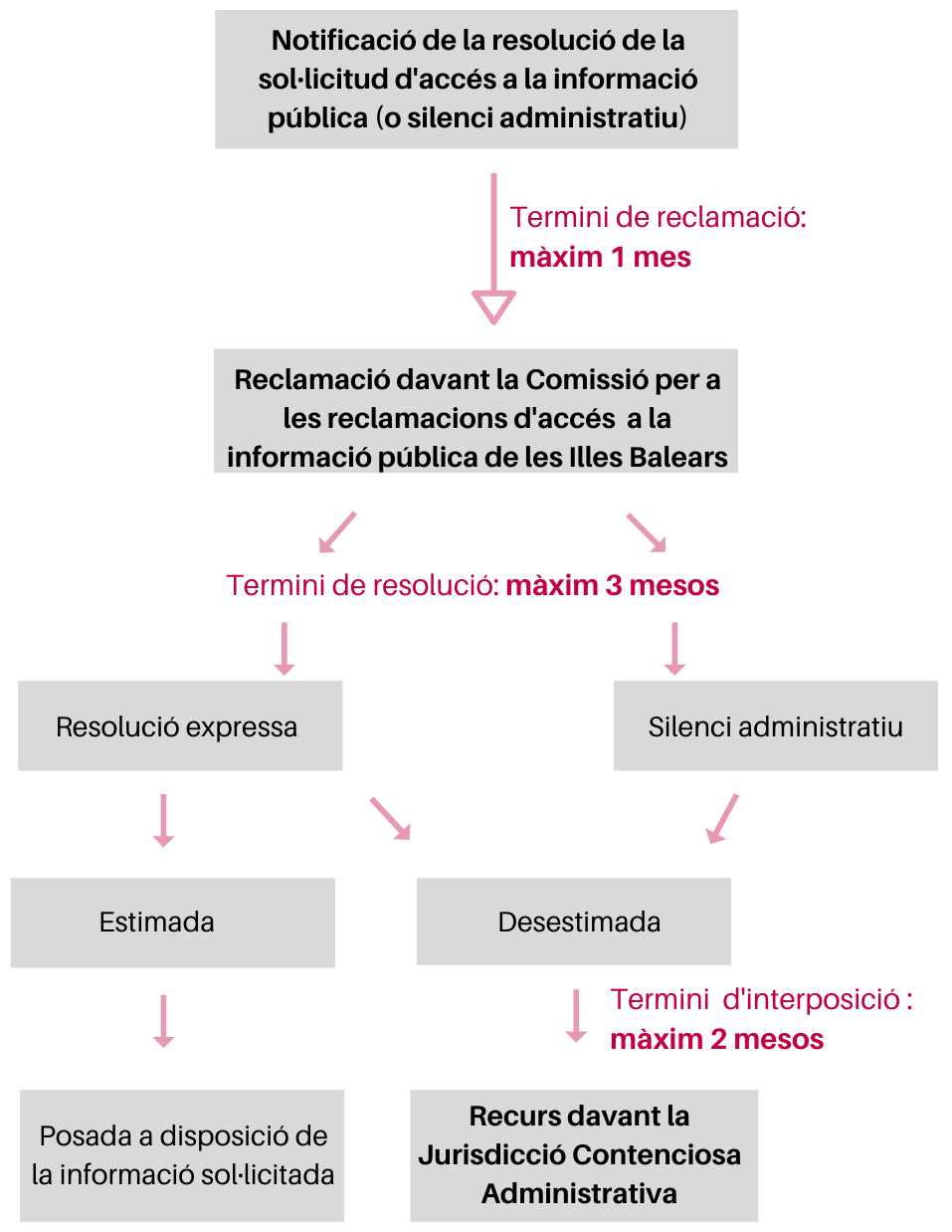 Resum del procediment