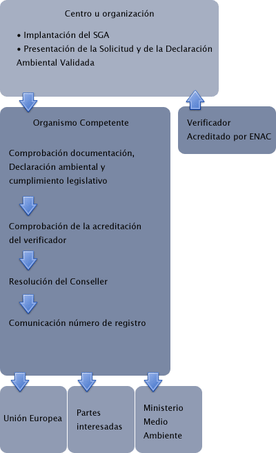 Gr&aacute;fico del proceso de inscripci&oacute;n en el registro EMAS.