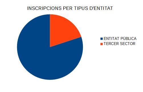 desc_Inscripcions_per_tipus_entitat.JPG