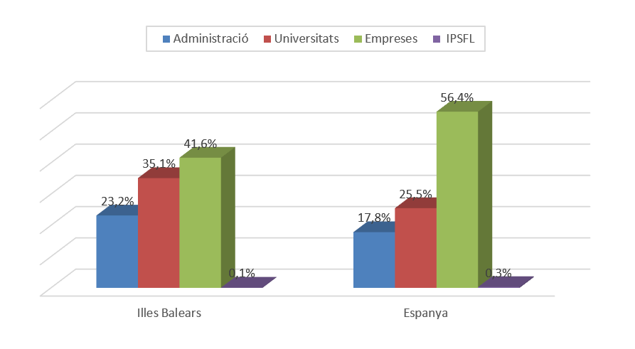 Distribució de la despesa en R+D a les Illes Balears i a Espanya (%) (2023)