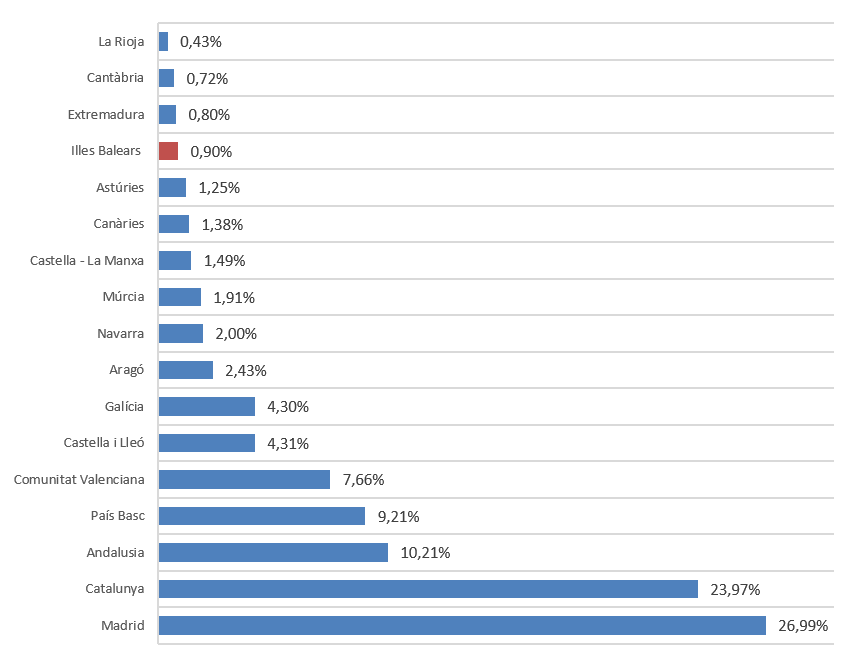 Aportació de les comunitats autònomes a la despesa total en R+D l'any 2023 (%