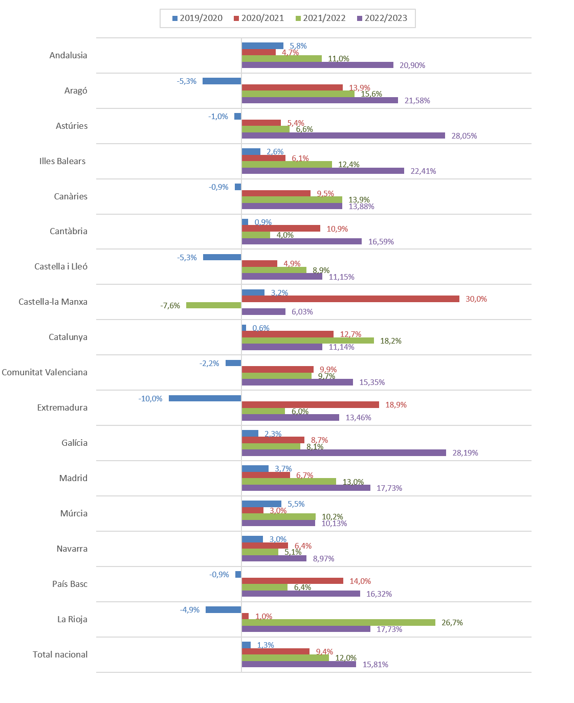 Taxa de creixement de la despesa en R+D (%)