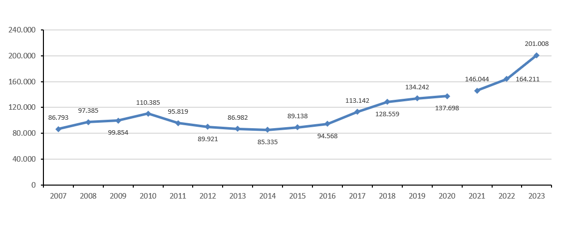 Evolució de la despesa en R+D