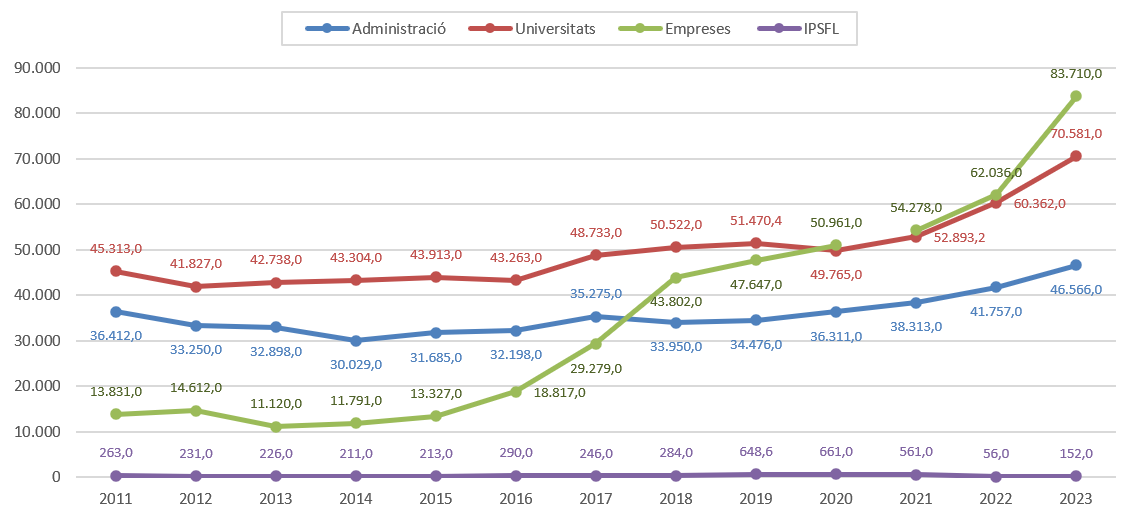 Evolució de la despesa en R+D per sectors d'execució a les Illes Balears