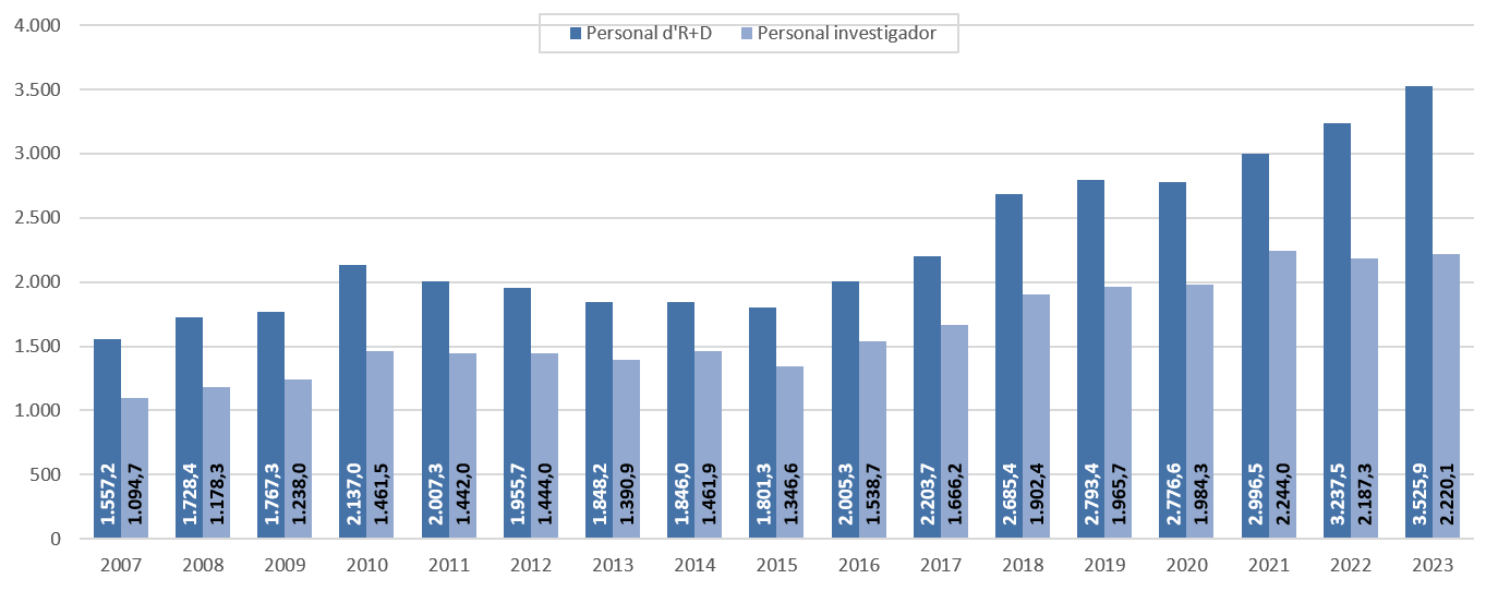 Evolució del nombre d'investigadors i personal en R+D a les Illes Balears (EDP)
