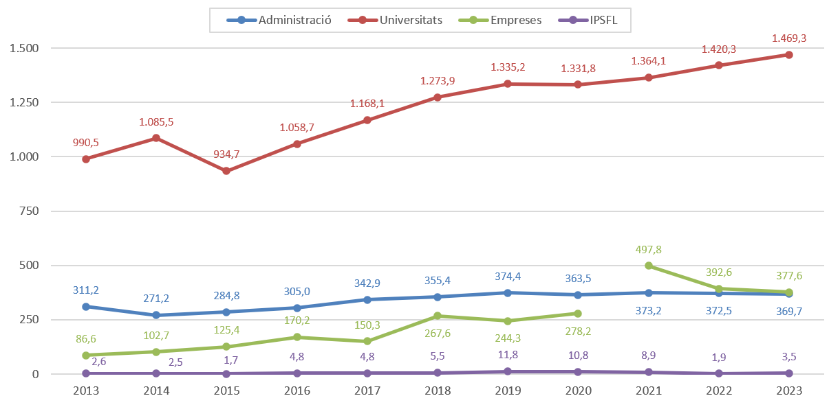 Distribució sectorial dels investigadors de les Illes Balears