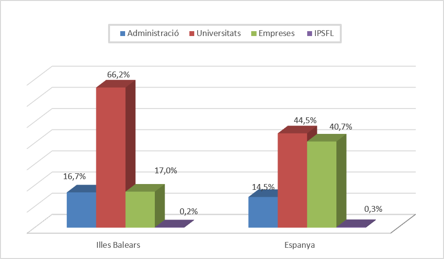 Distribució sectorial dels investigadors i d'Espanya (2023