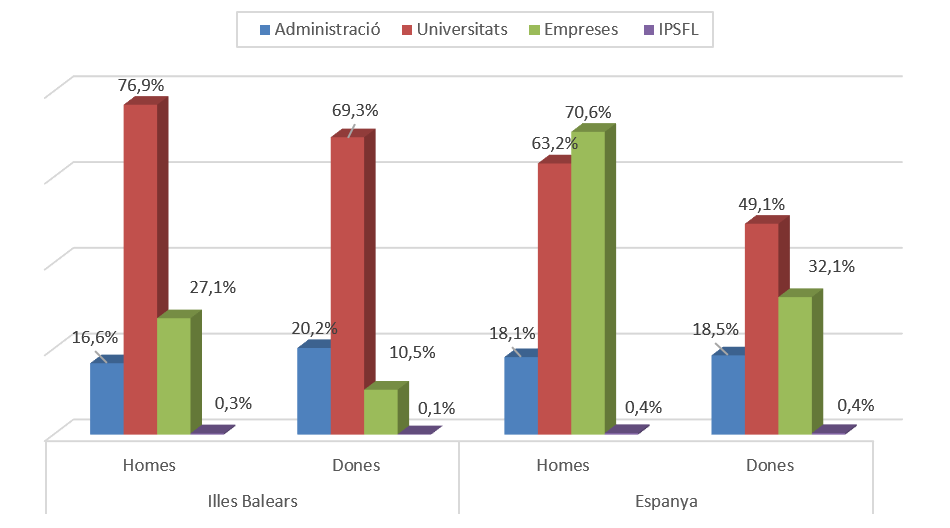 Distribució per sectors i per gènere dels investigadors a les Illes Balears i a Espanya (2023)