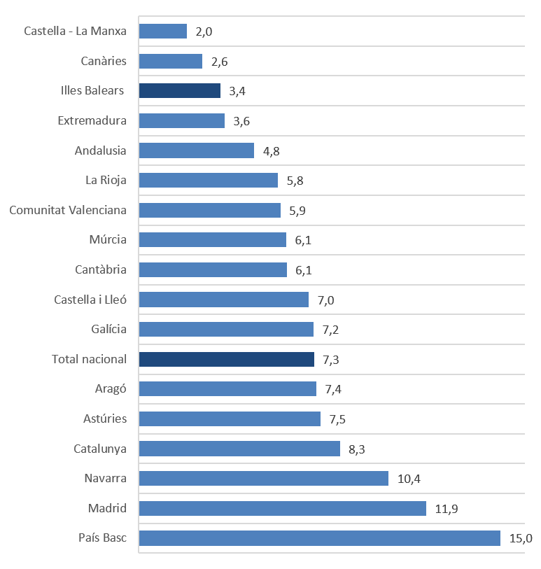 Nombre d'investigadors per 1000 hab població activa (20232)