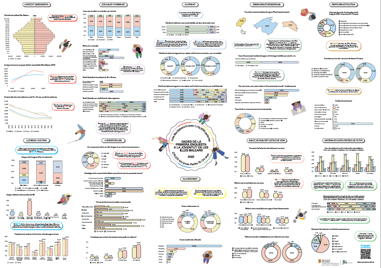 desc_Poster_Primera_Enquesta_a_la_Joventut_de_les_Illes_Balears_(EJIB22).png