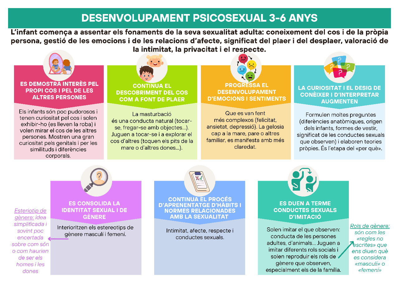 Infografia sobre el desenvoulpament psicosexual 3-6 anys