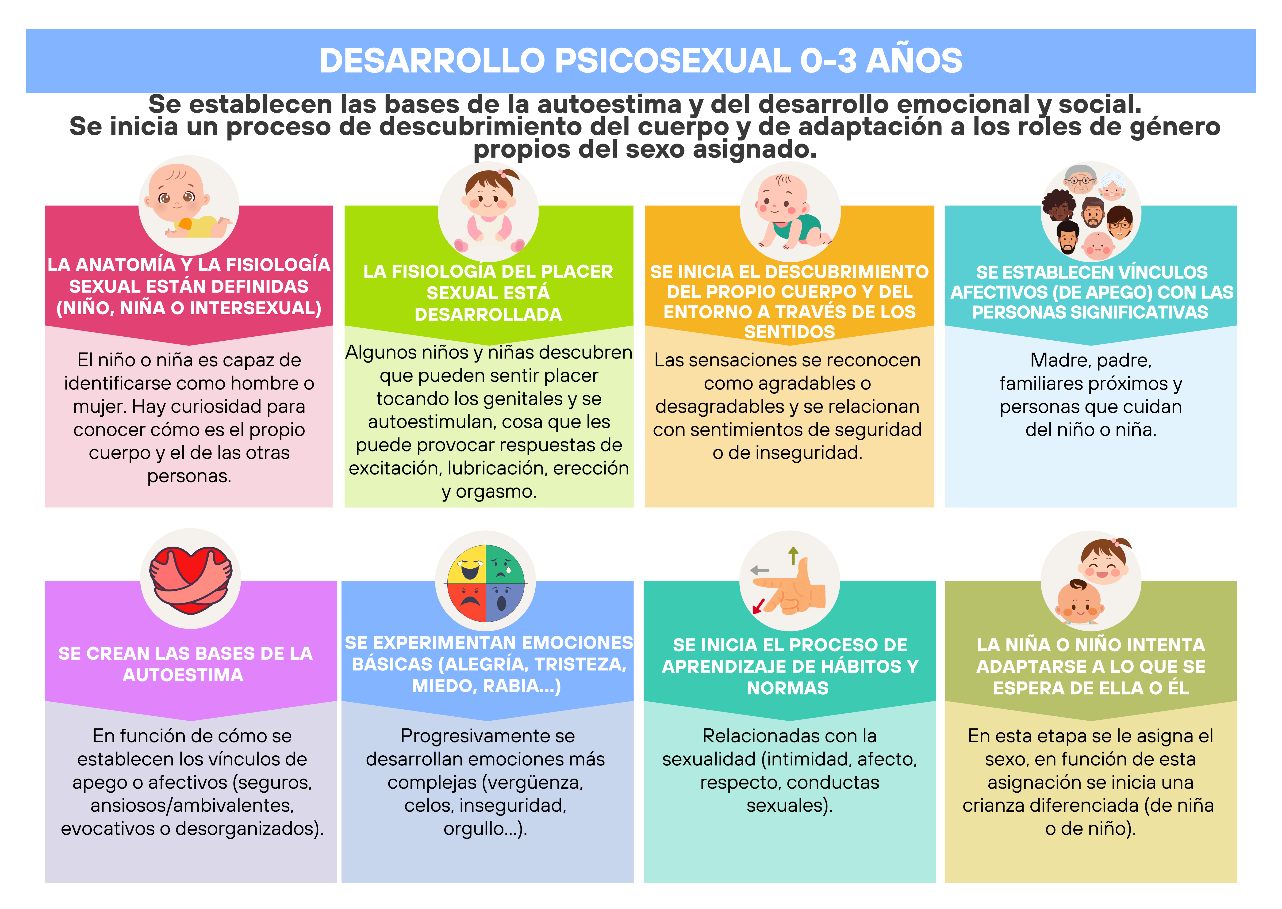 Infografia sobre el desarrollo psicosexual de 0-3 a&ntilde;os