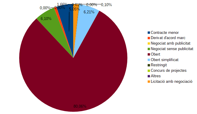 desc_contractes_grafica_2024_ca.png