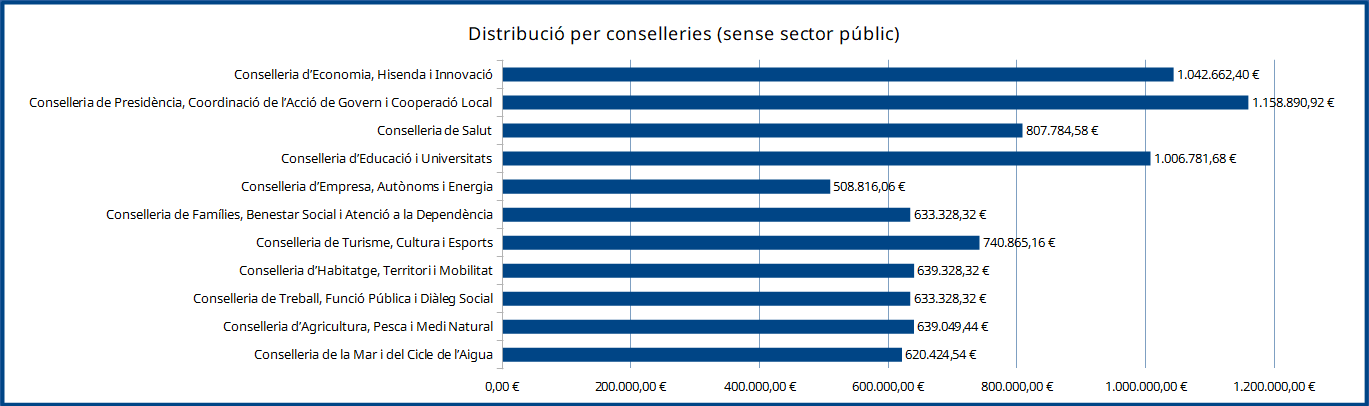 251121_Distribucio_per_conselleries_sense_SP.png